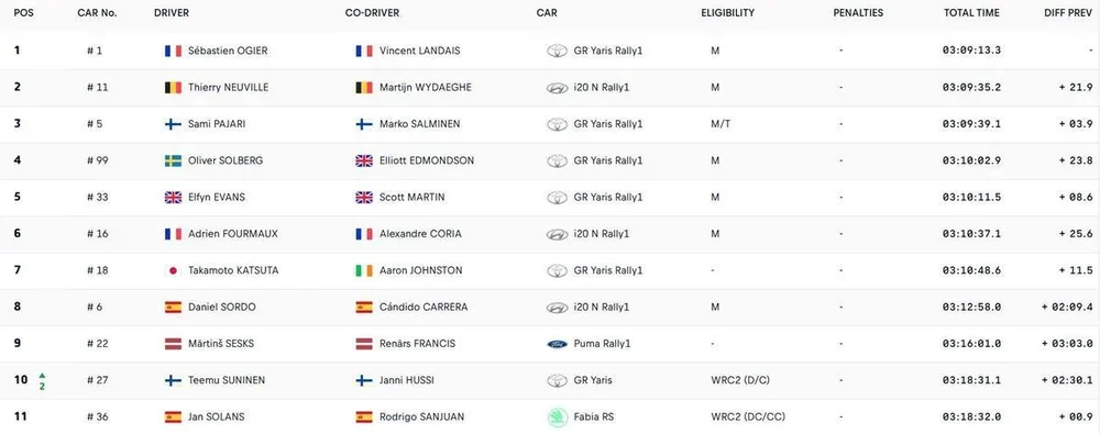 Clasificación del Rally de Portugal hasta el stage 19